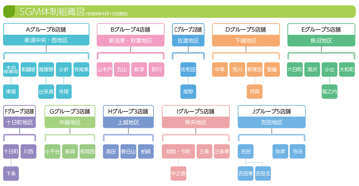 SGM体制組織図
